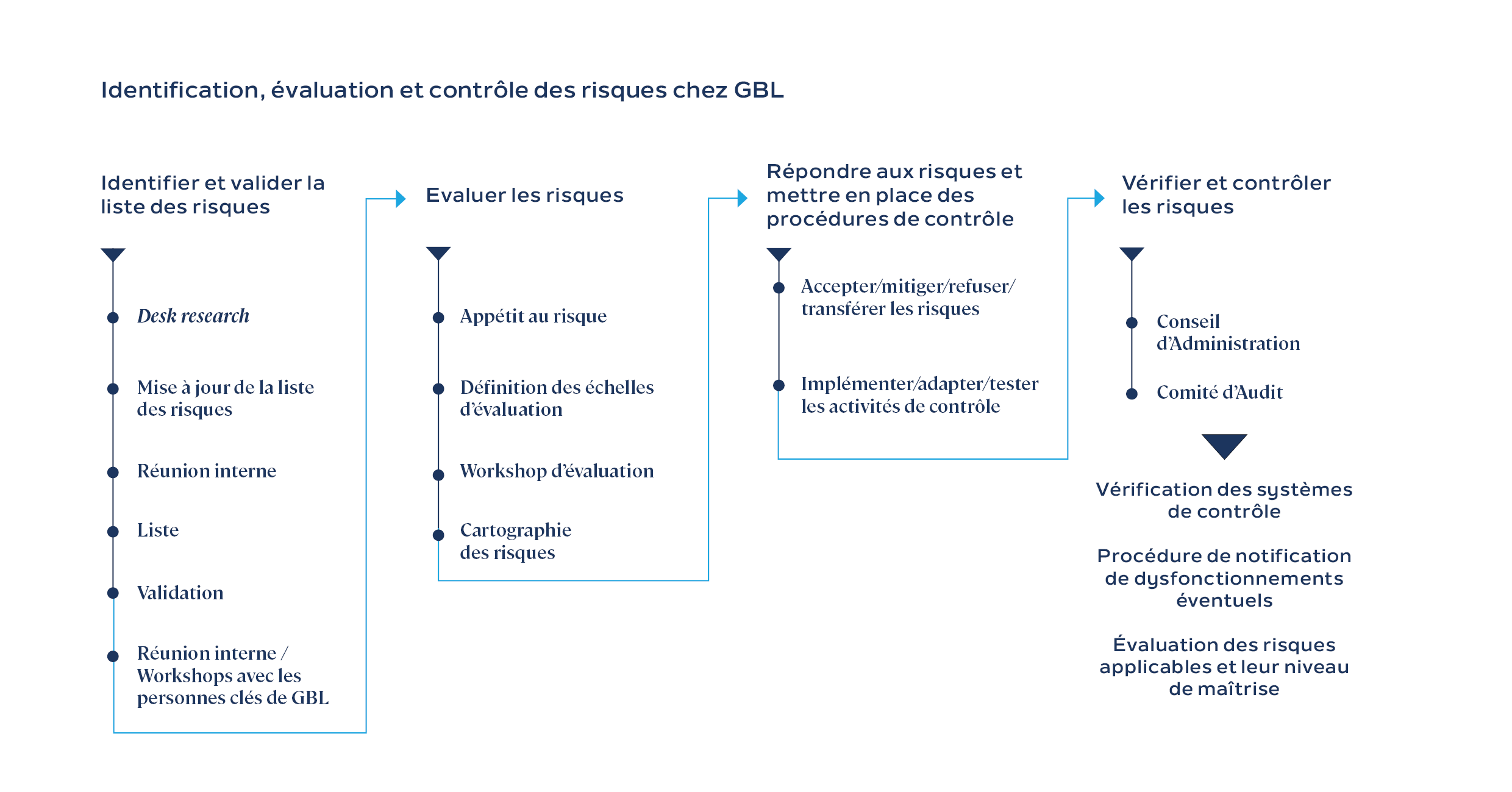  Identification, évaluation et contrôle des risques chez GBL