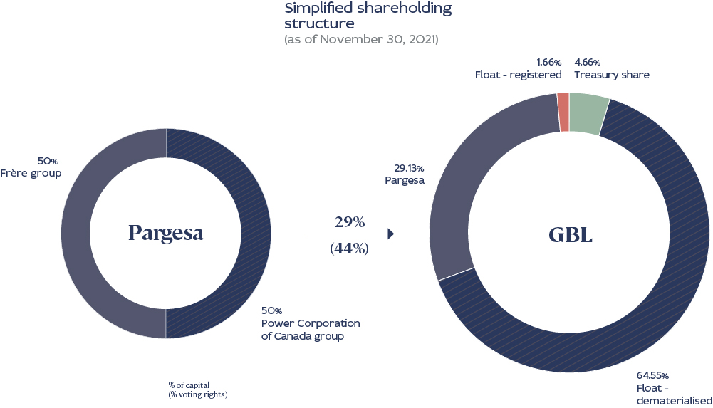 shareholding structure 30-11-2021