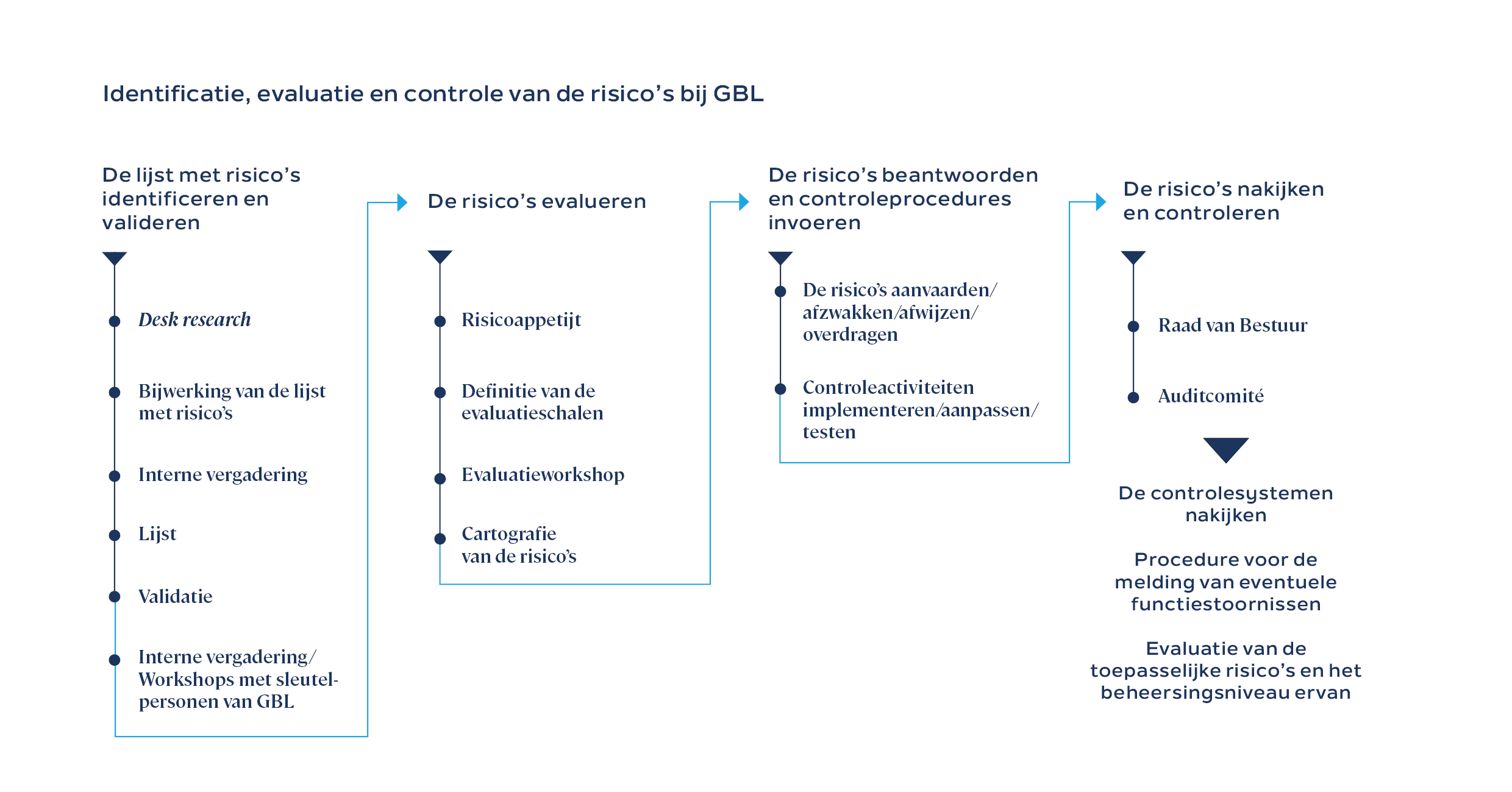 Identificatie, evaluatie en controle van de risico’s bij GBL